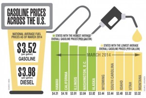Gasoline Prices Across the U.S | Fuelz