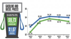 Gasoline vs Diesel Prices | Fuel Chart | Fuelz